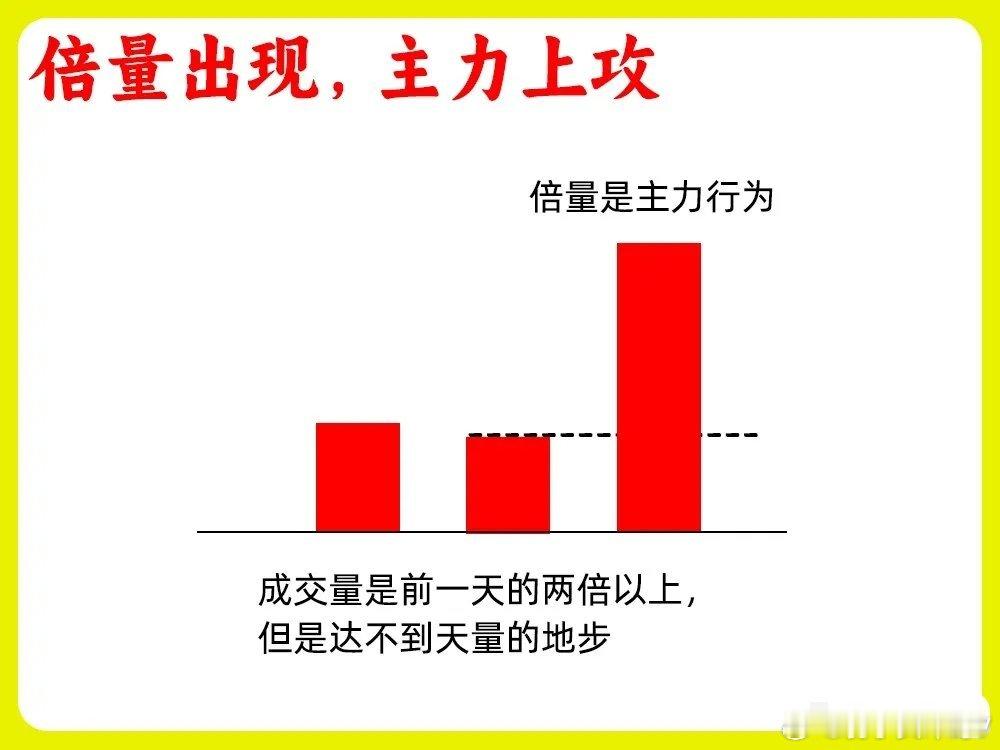 在所有技术指标中，成交量是最为重要的一个指标，他反映了整个是活跃程度，市场上有一