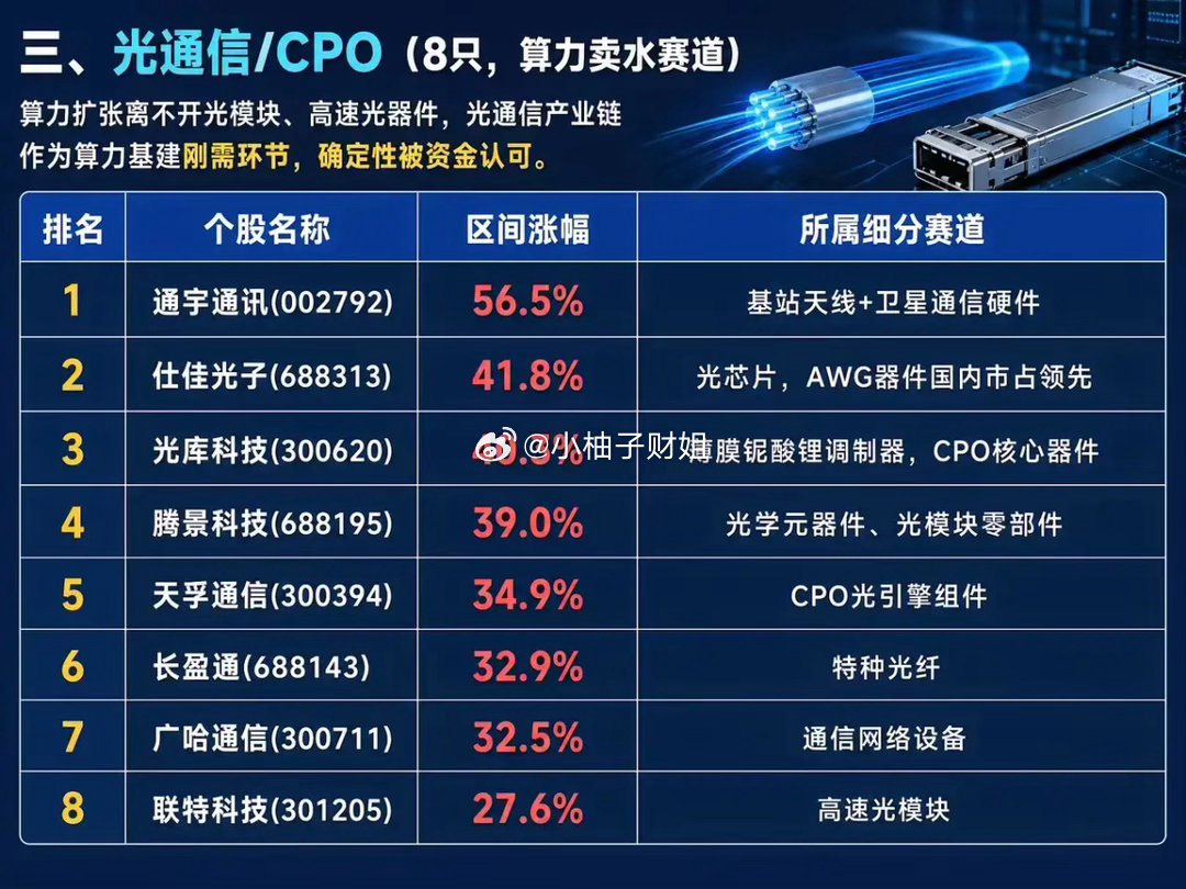 算力扩张持续拉动科技硬件主线，光通信与CPO作为算力基建刚需赛道，高速光模块、光