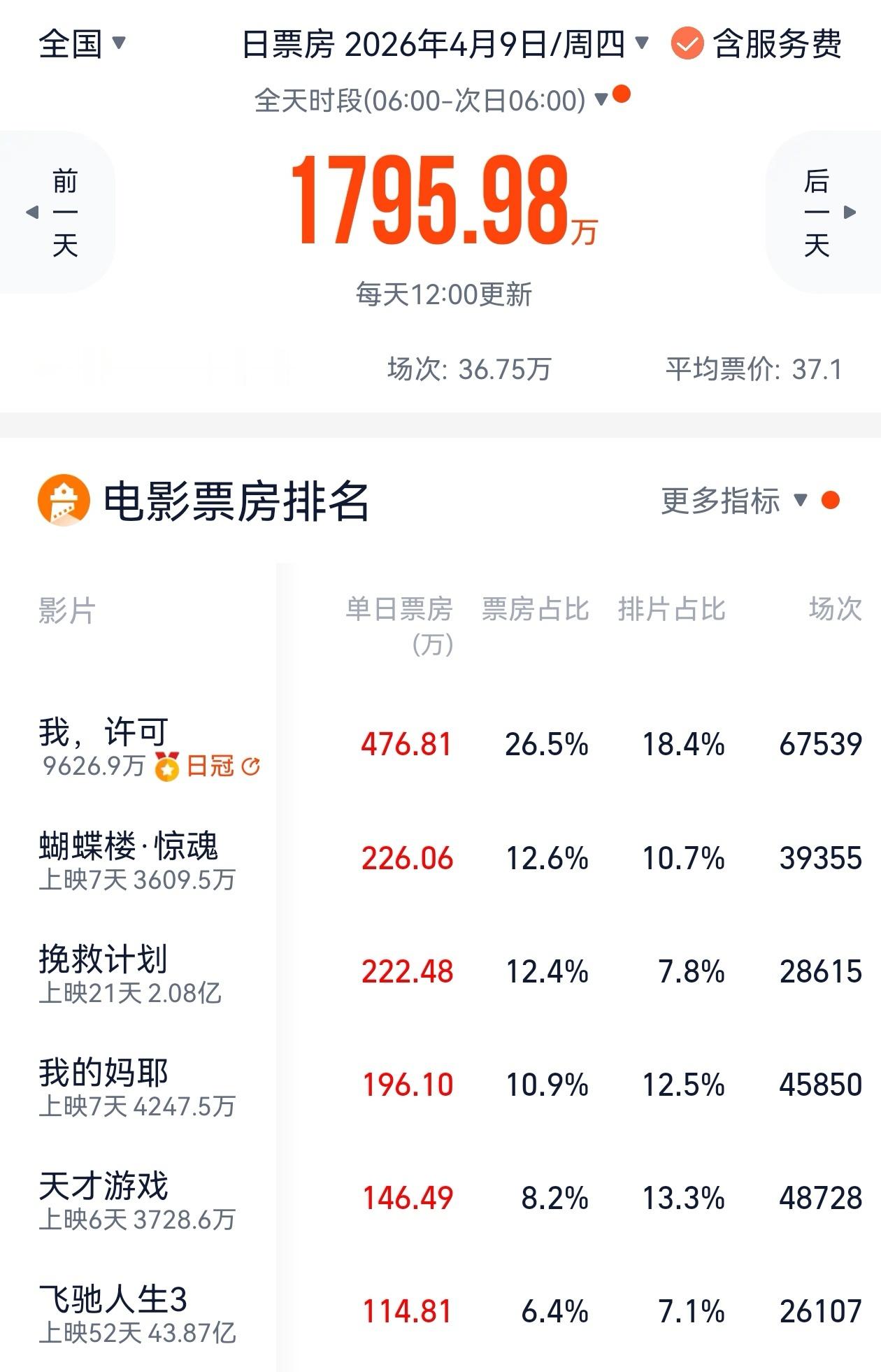 单日票房连续两天没破2000万了。今天应该不至于。我在微博聊电影