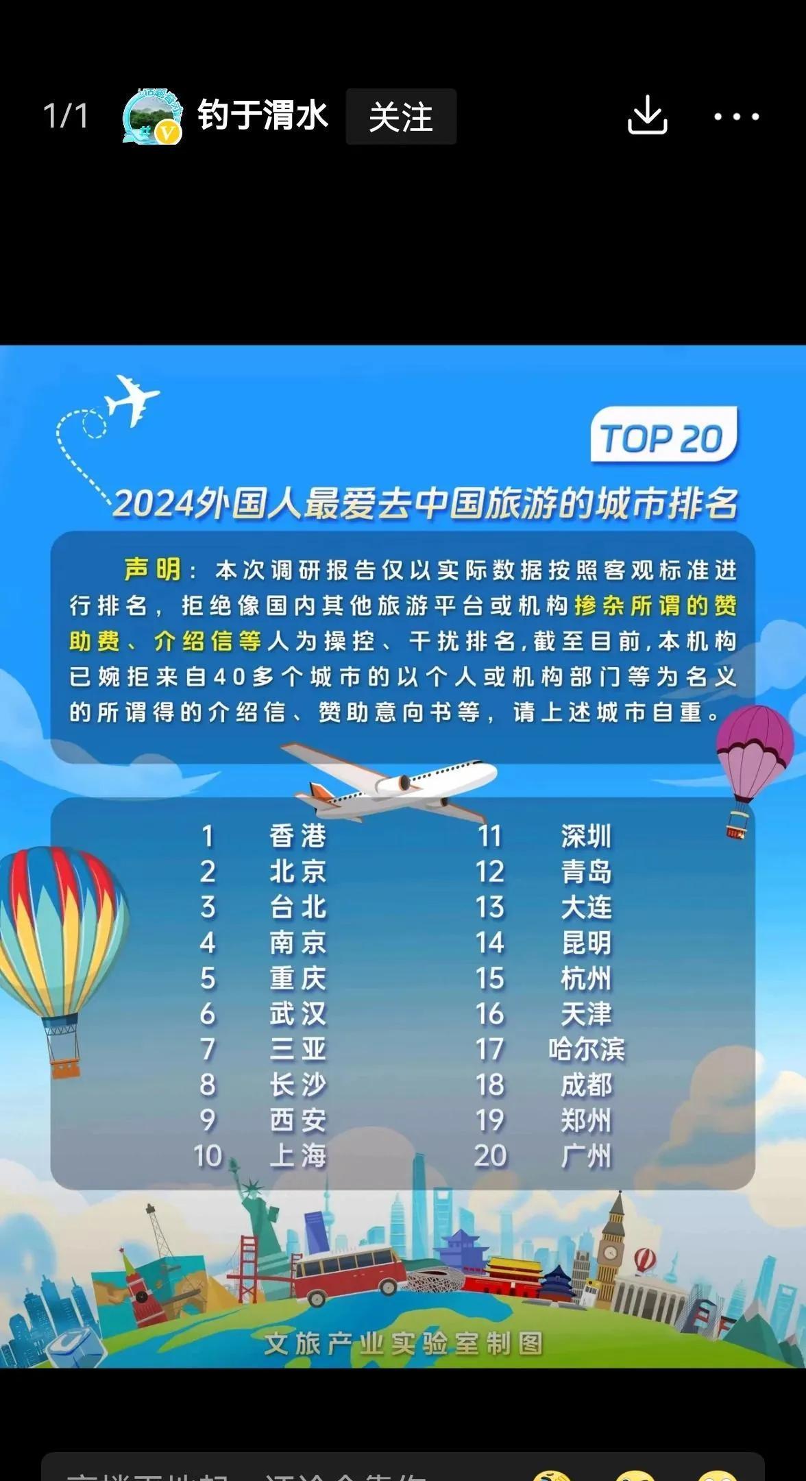 2024年外国人最喜欢来中国旅游的城市排名，北京只排名第二，南京排名第四，武汉排