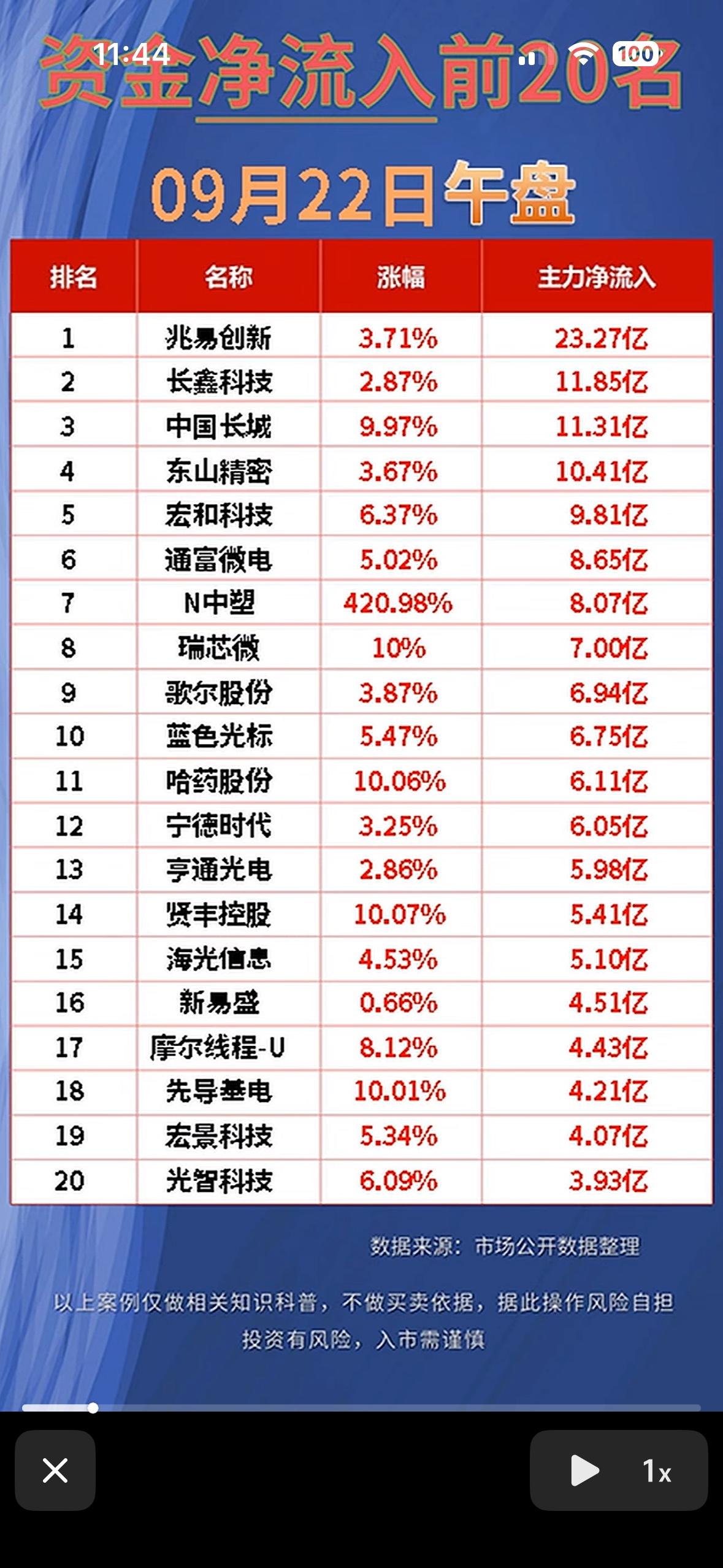 9月22日这些股票净流入与净流出最多。9月22日的A股盘面，资金流向的反差感