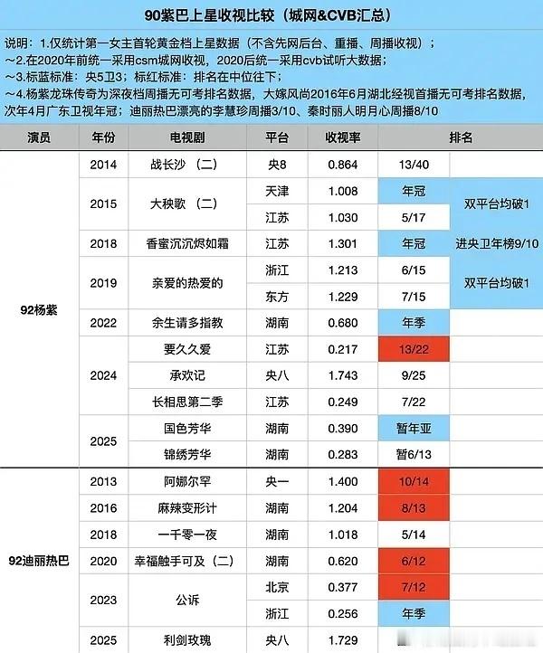 投：杨紫的上星实绩在90🌸里是被低估了吗？（图中为出道以来三番内央卫上星女主剧