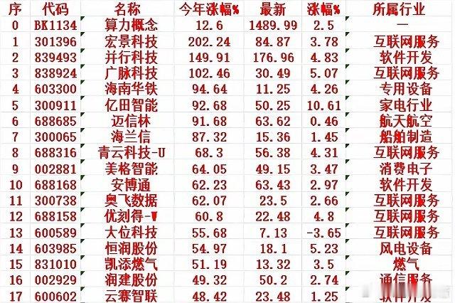 2025年以来算力概念板块涨幅60强。​最近注意到半导体行业的热度真是藏不住啊！