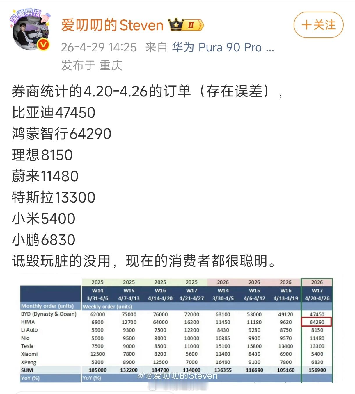 上周订单量出来了，鸿蒙智行直接干到64290台！估计尚界Z7、问界M6、全新问界