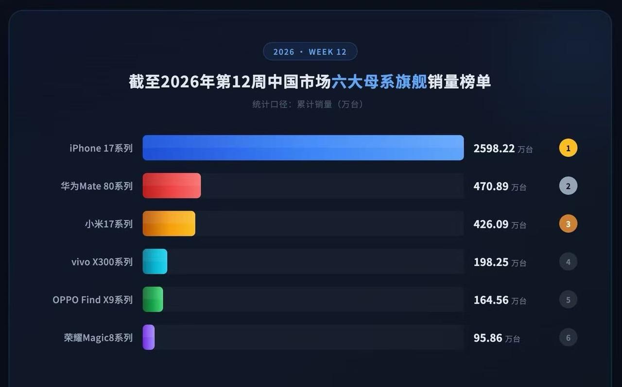 说实话，苹果手机今年领先国产华为、小米、OV、荣耀的旗舰机的幅度有点不像话，差距