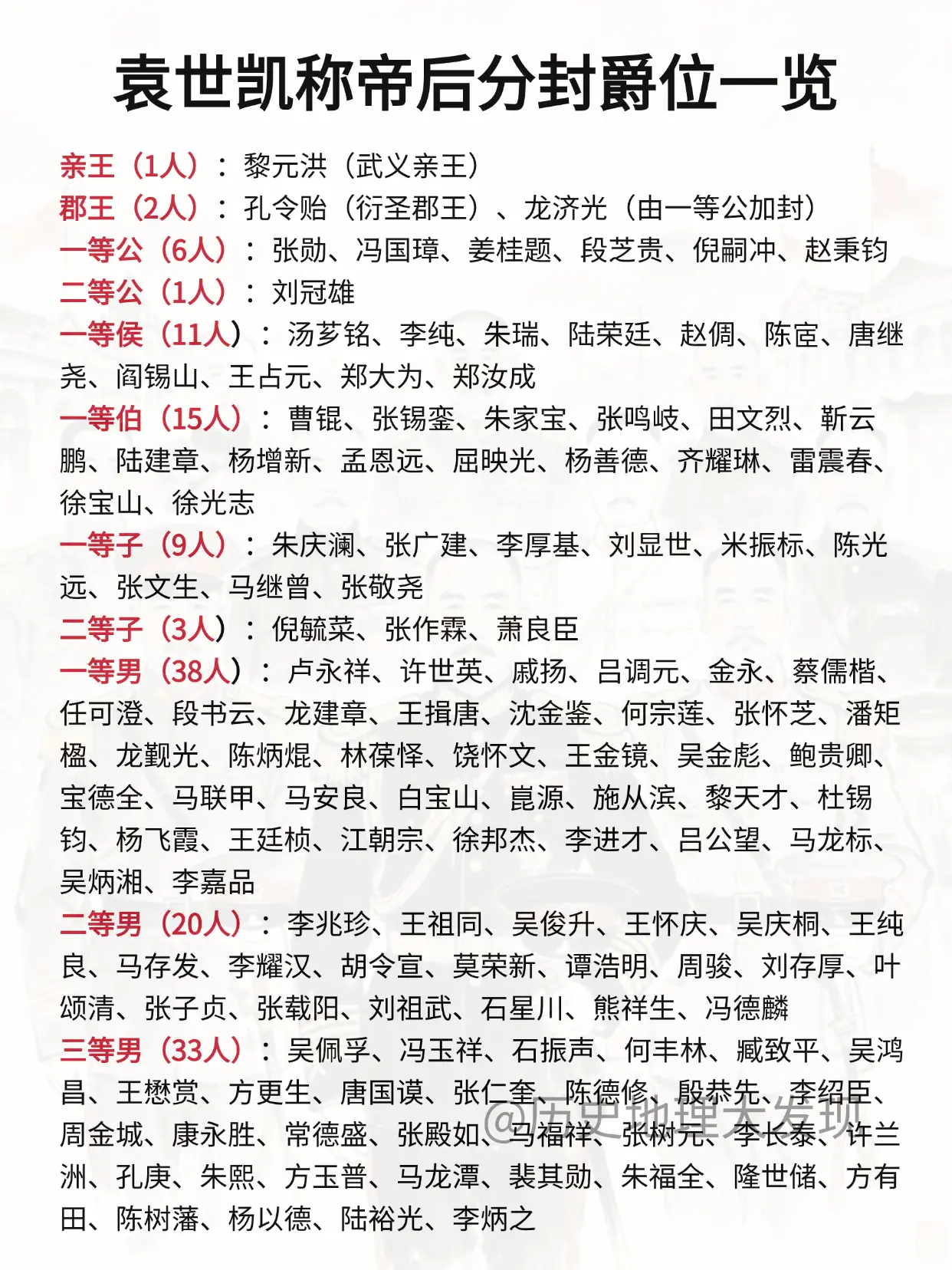 袁世凯称帝后分封爵位一览。