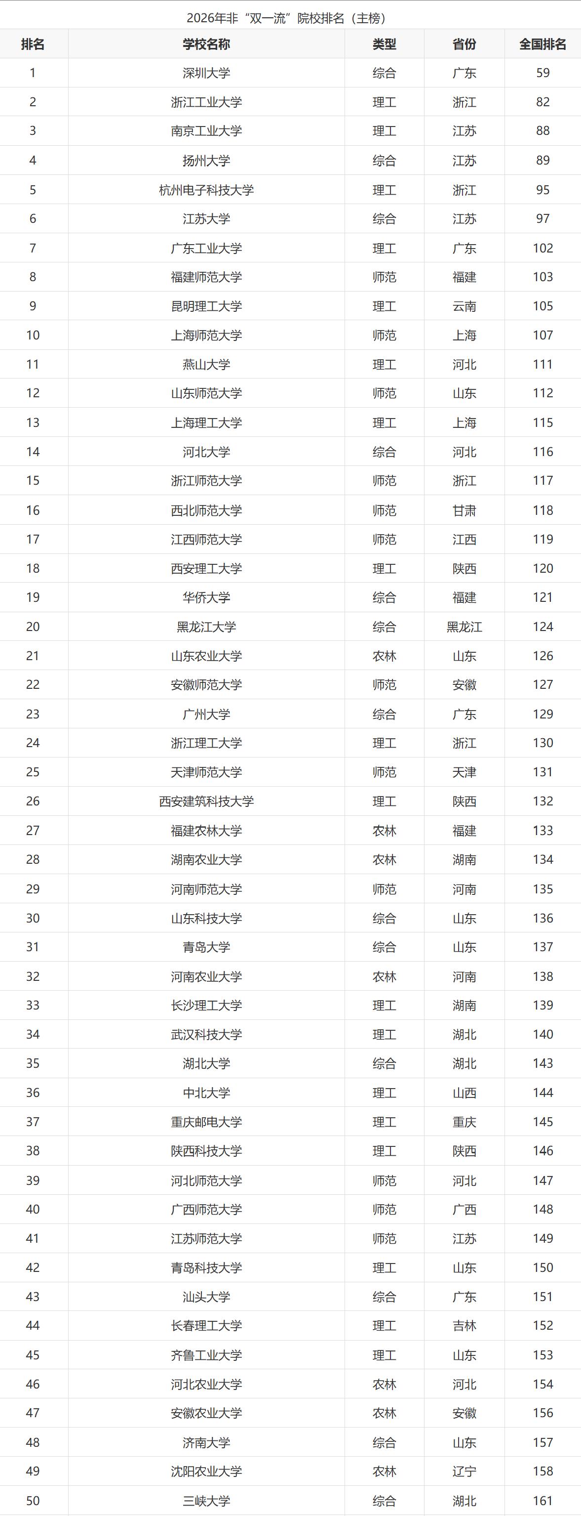 浙江省虽然985、211、“双一流”大学不算多，但非“双一流”高校中却不乏实力强