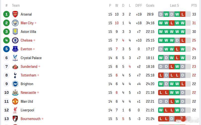 利兹联vs利物浦稍晚利物浦才比赛，但此时此刻的英超实时积分榜，利物浦竟然滑落到