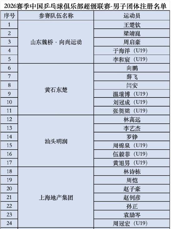 2026乒超联赛名单确定，山东魏桥实力减弱，上海地产成为最大赢家！山东魏桥除了