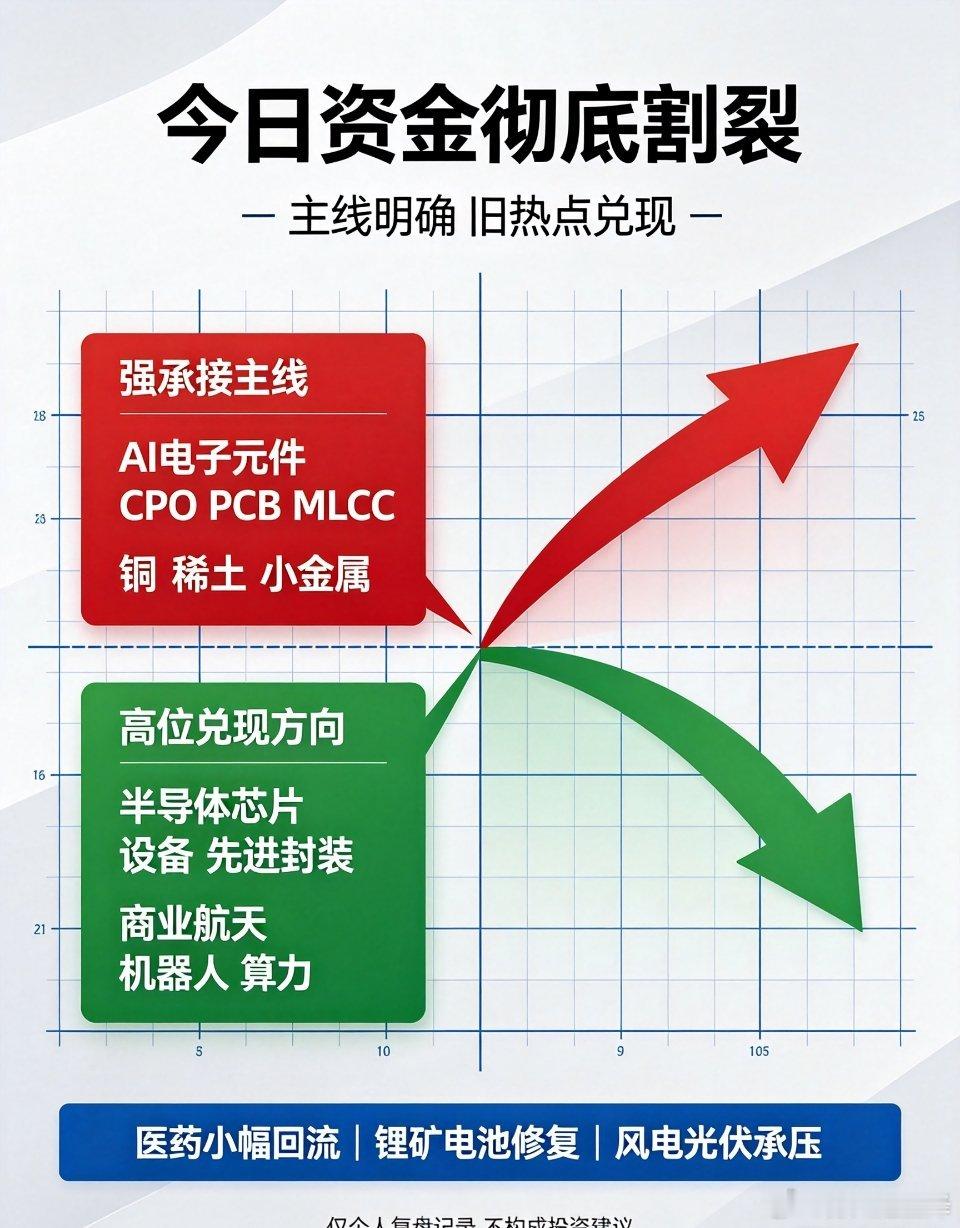 今日盘面板块资金分化极其剧烈，冰火两重天格局十分明确：AI电子元件全线大举吸金，