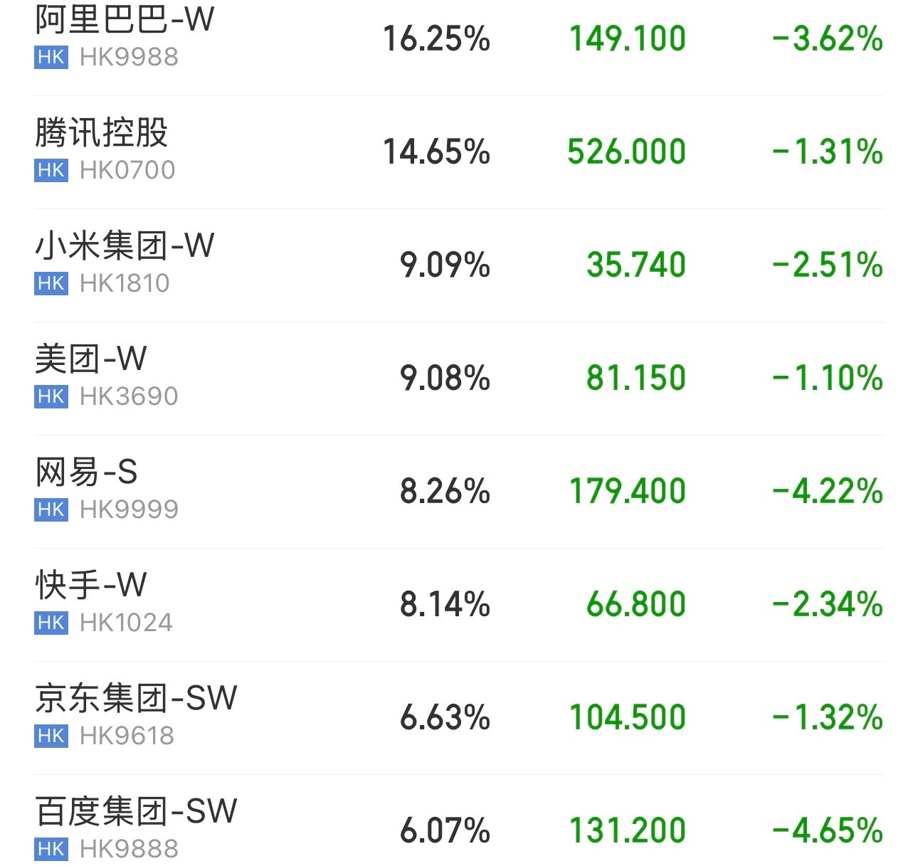 港股互联网惨不忍睹，阿里巴巴、腾讯、小米、美团、网易、快手、京东、百度股价都在下