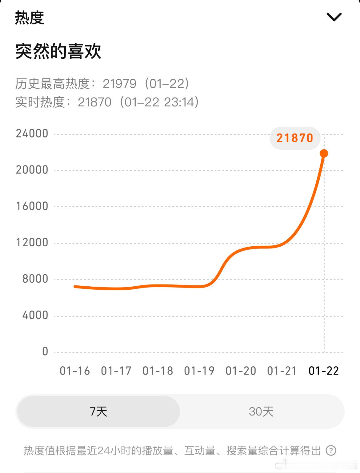 陈星旭、王玉雯突然的喜欢开播，首播4+1集，4品牌，总时长235s首日腾讯热度