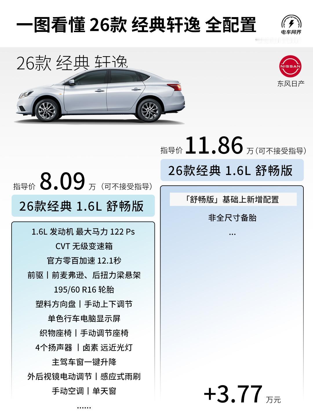 26款经典轩逸上市，推出了2个版本，舒畅版8.09万和舒心天窗版11.86万，当
