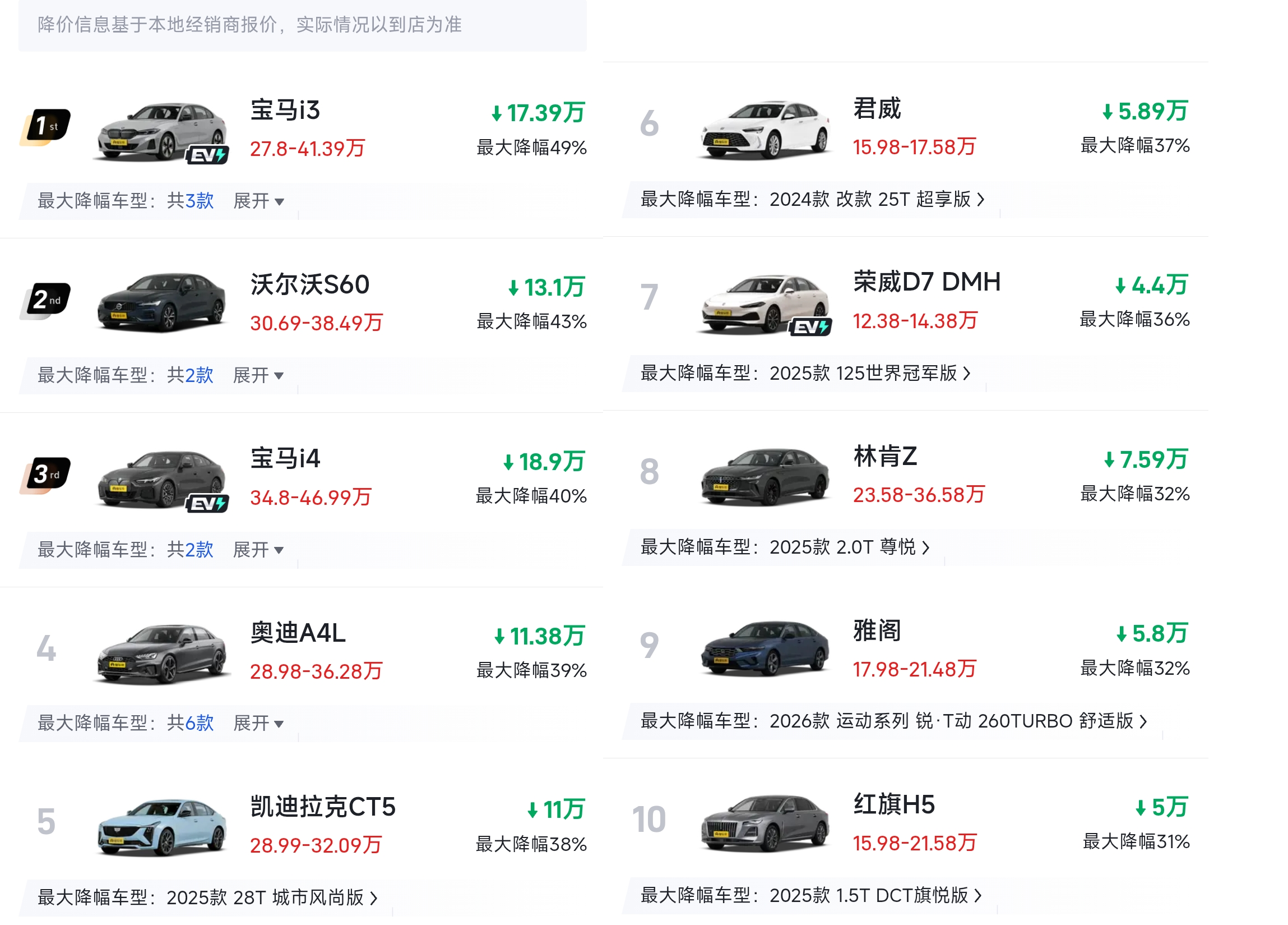 太难了！B级车迎来“降价潮”，最大让利49%，奥迪A4L、雅阁前十