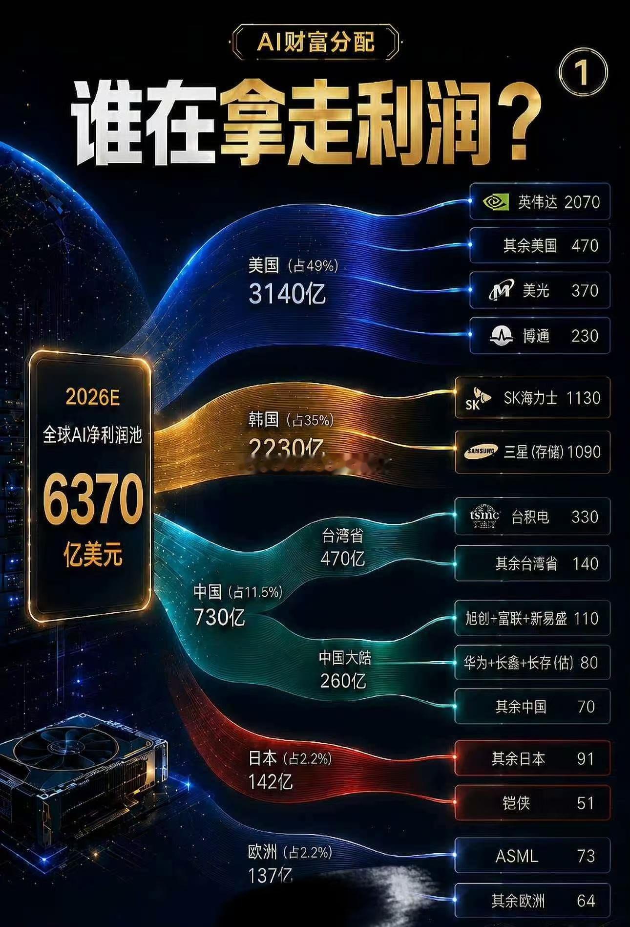 AI财富分配谁在拿走利润?a股