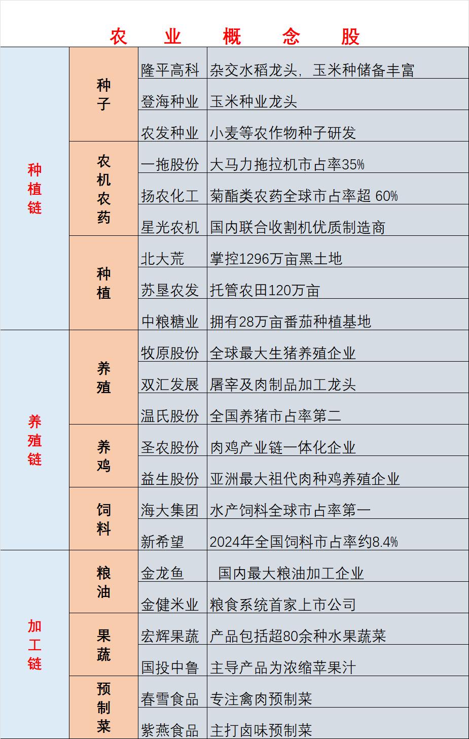 科技主线震荡，农业赛道回暖，连板行情还能持续？（附概念股）当科技主线进入震荡