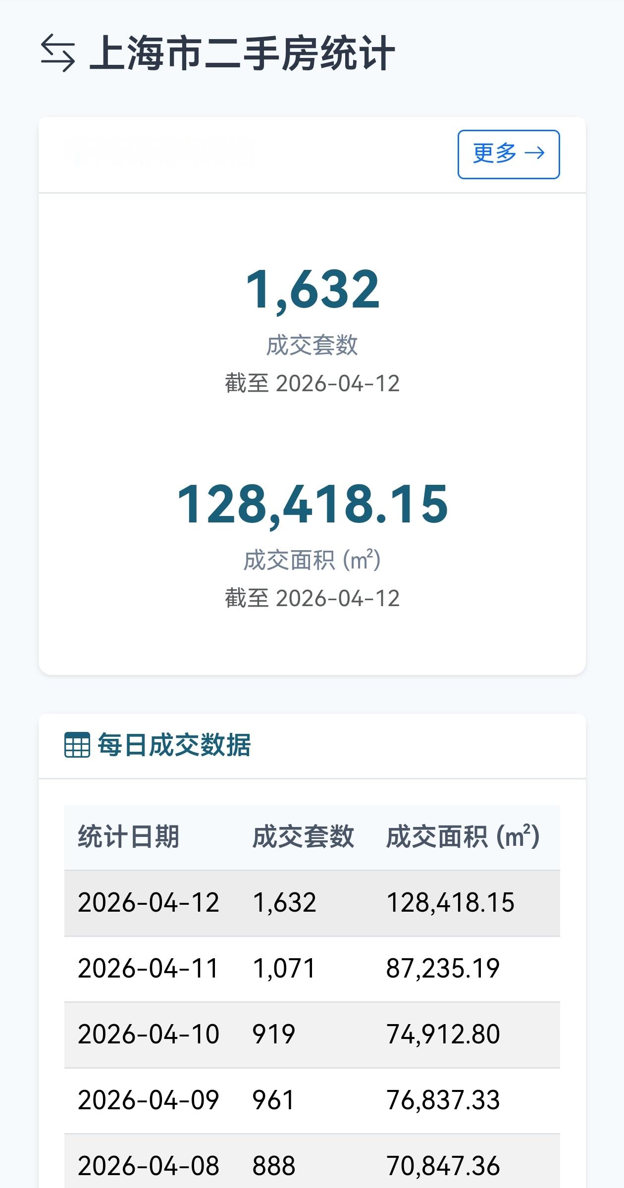 上海这个行情确实比较猛啊