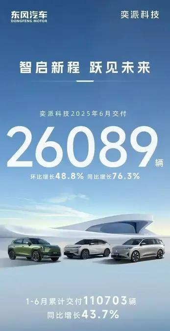 东风奕派科技6月交付26089辆，同比增长76.3%，环比增长48.8%1-