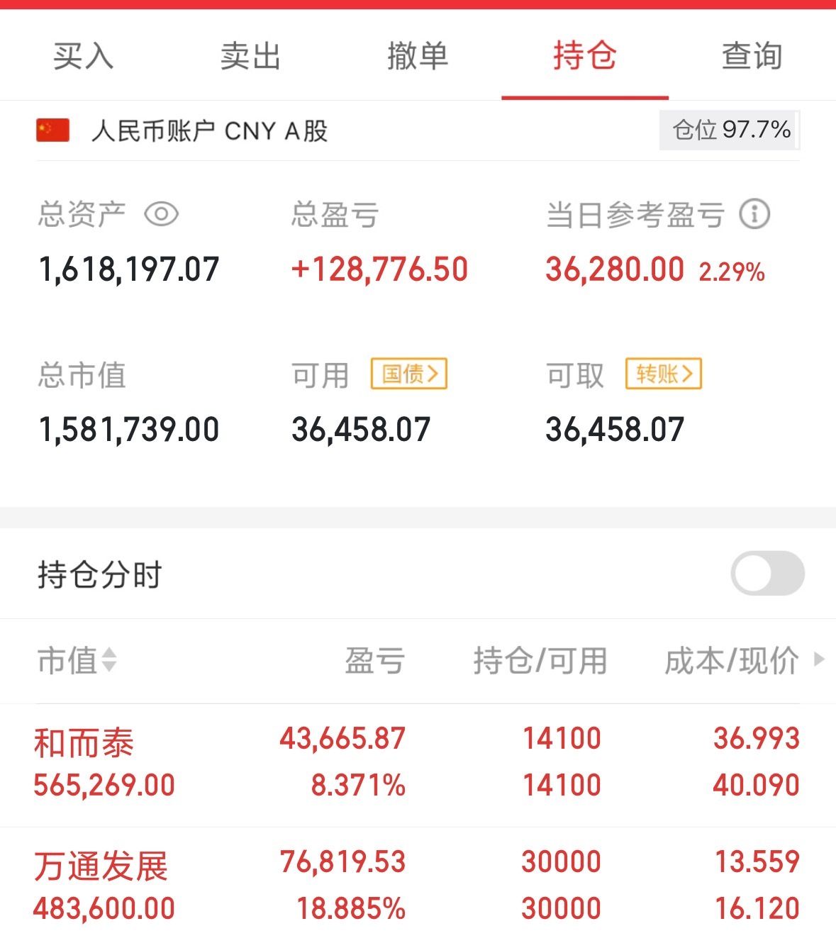 不枉费苦等这么多天，万通终于涨停吃肉证券被压盘，不然也是大肉满满，哈[捂脸哭]A股