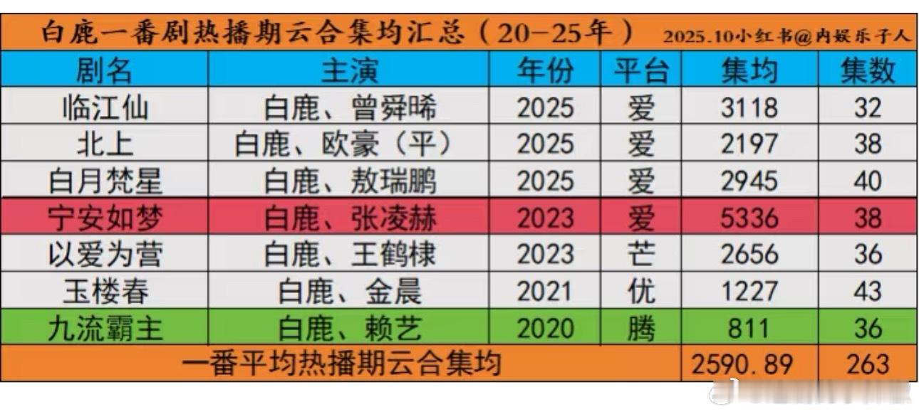 白鹿一番剧云合集2500w+，这个你们来评吧😳​​​
