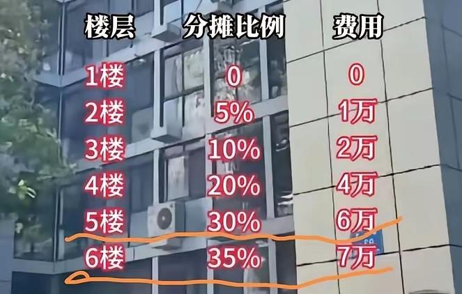 我家六层每层两户，买房的时候1–6层房价相同，如果安装电梯每户都可以直接入户，都