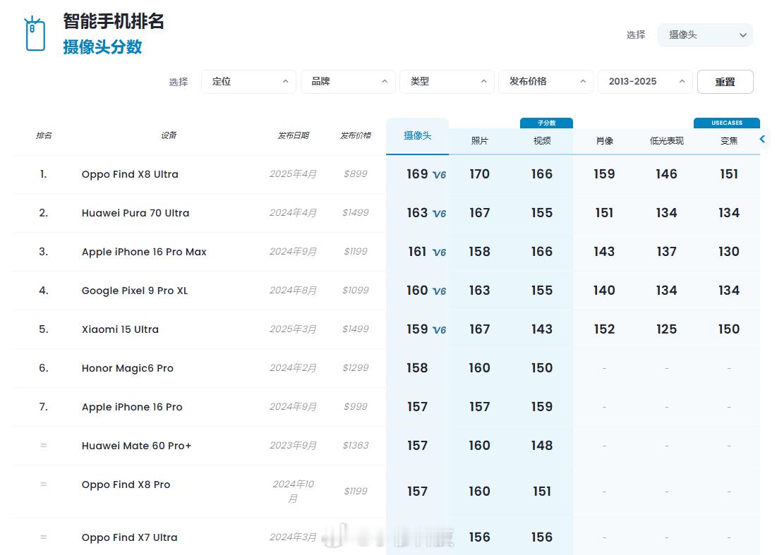 DXO发布了OPPOfindX8Ultra的跑分，169分遥遥领先，华为Pu