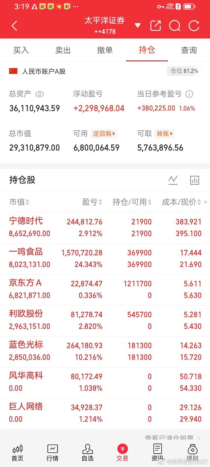 8月4日尾盘盘面总结：午盘布局京东方A，收盘涨幅3.87%，当日浮盈2.4万。全