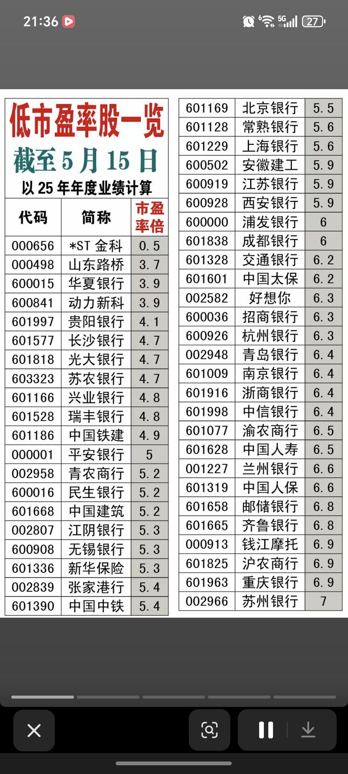 低市盈率股——一览表！市盈率低，说明‌股价相对公司盈利能力较便宜‌，在一定程