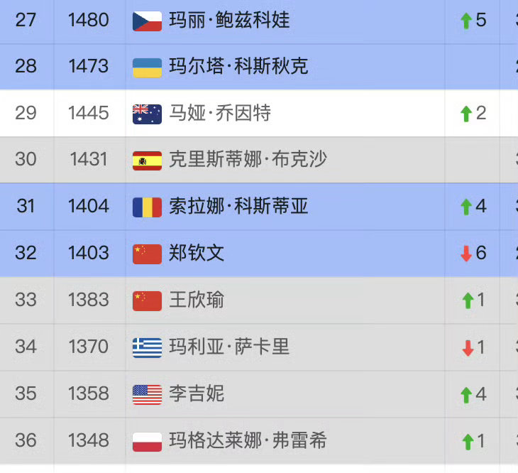 央视都报道了！郑钦文三连胜斯蒂文斯晋级迈阿密站第三轮，即时排名升至32位稳坐中国