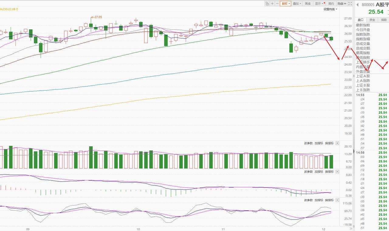 空仓的第二个交易日，现在的下跌还不是真正的下跌，真跌还在后面！现在指数是诱多阶
