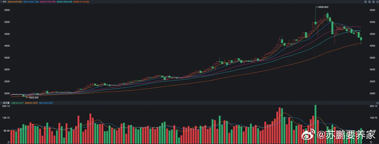 以有色金属来说，单纯从需求层面的预期来说，我觉得上一波已经炒作的相当充分了，眼下
