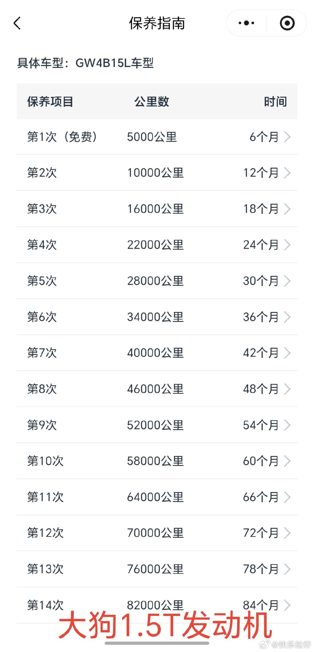 哈弗大狗的HEV油混版比1.5T和2.0T的纯燃油版在保养时省心，后续保养周期是1万公里/12个月，