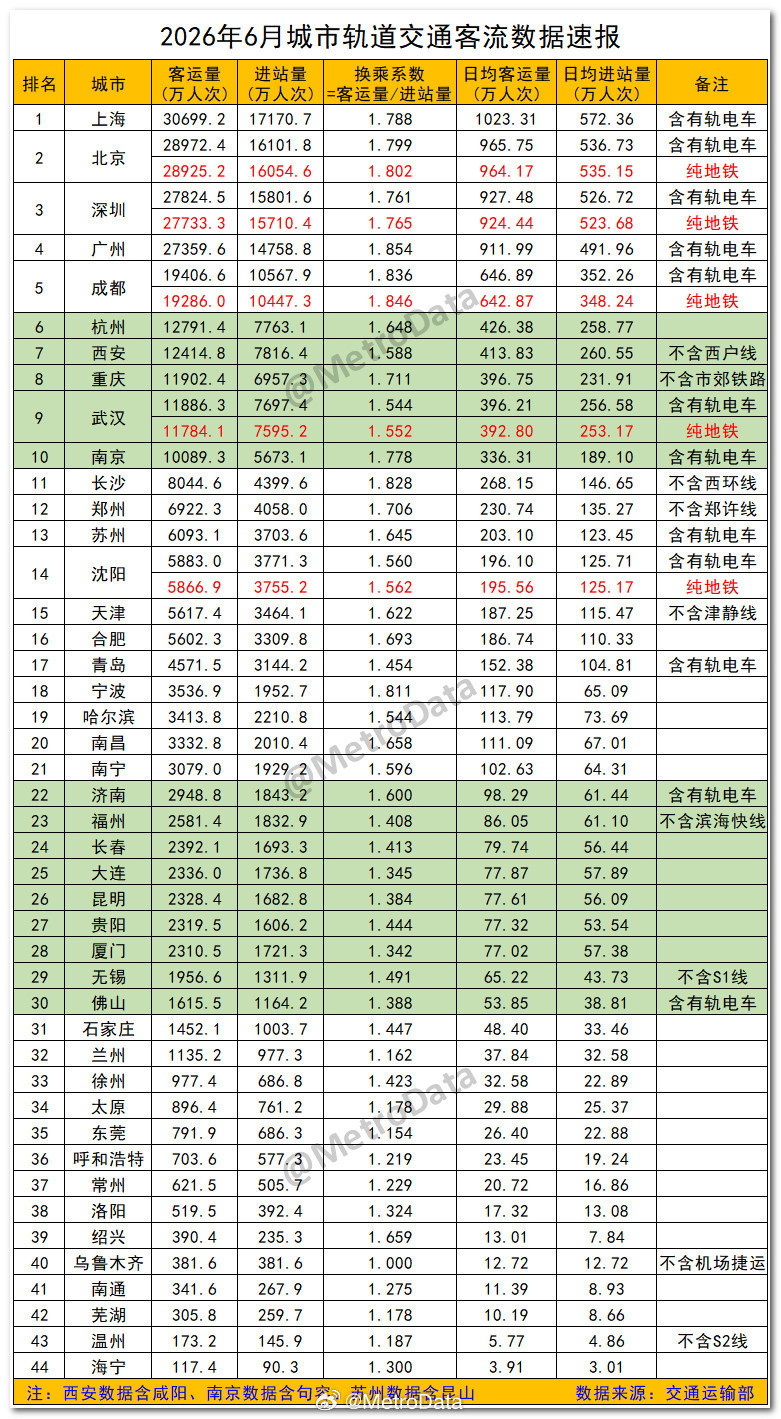 【交通运输部】2026年6月城市轨道交通客流数据速报。换乘系数客运量进站量关于