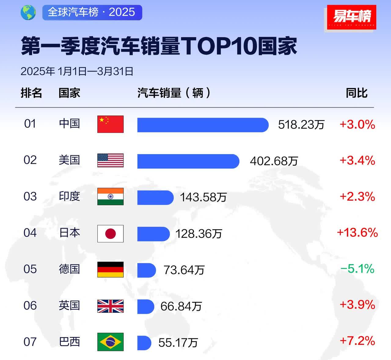 第一季度各国汽车销量排行，中国超美国116万辆。1.中国，518.23万
