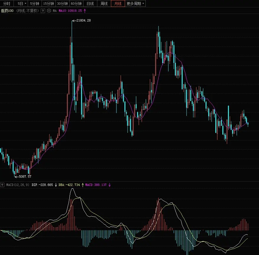 月线MACD金叉是建仓的必要条件，而不是充分条件，也就是有的时候月线macd金叉