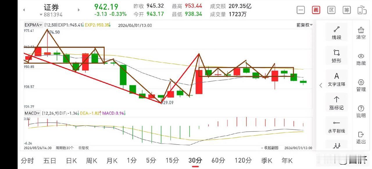 聊聊证券板块（2026.6.1）今天证券板块早盘虽有反弹，但没有实际的操作意义