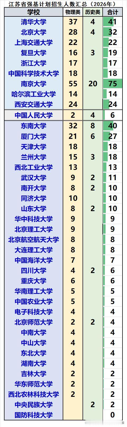 江苏省2026届强基计划共招生520人：❶物理类招生456人，历史类招生64人