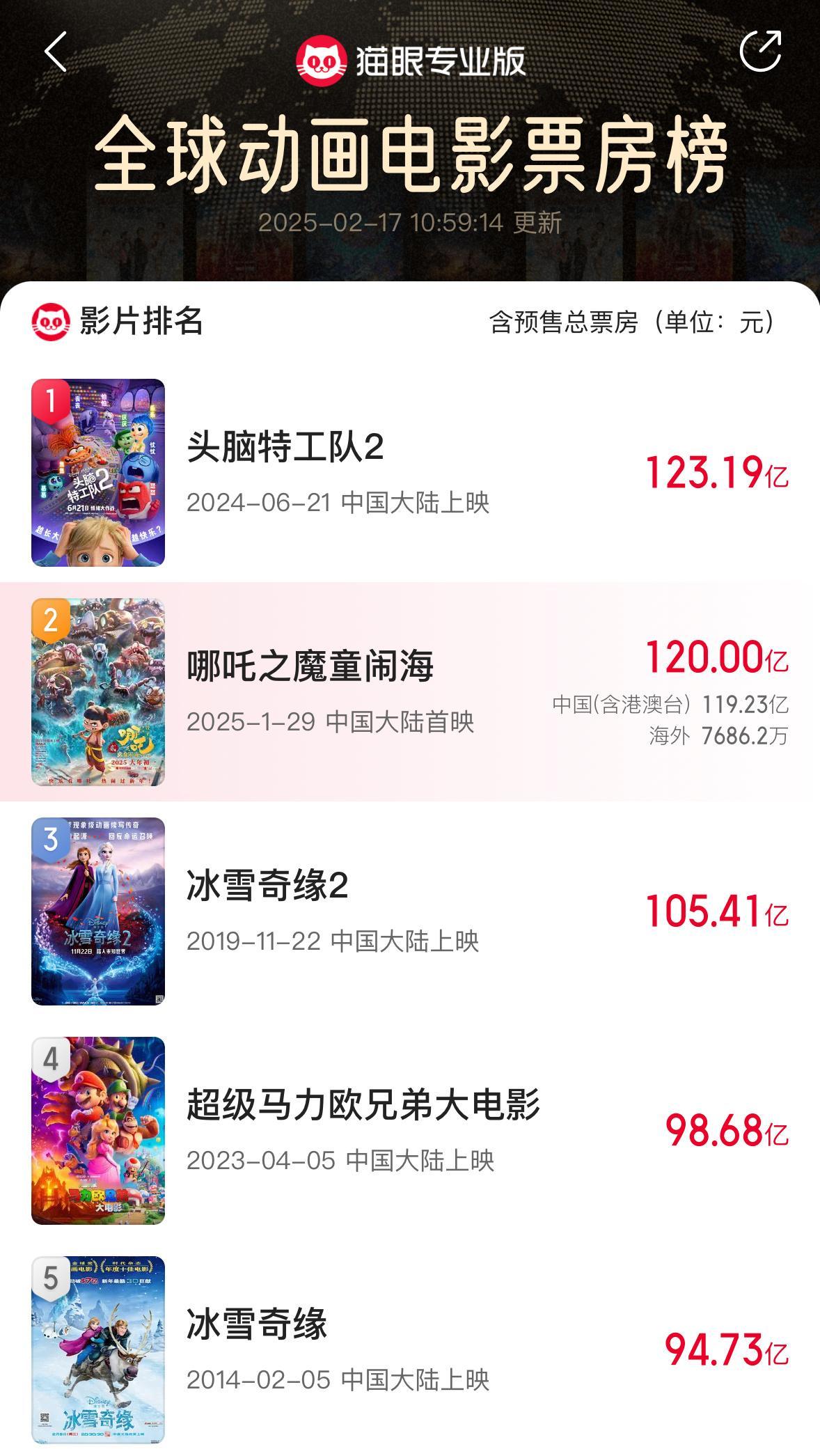 哪吒2冲顶全球动画榜哪吒2票房超120亿了[666][666][666]