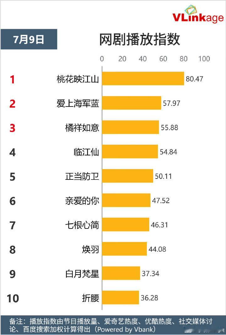 诶？白鹿主演的白月梵星怎么又上V榜了？临江仙还在上面呢，两姐妹就这样相遇了。​