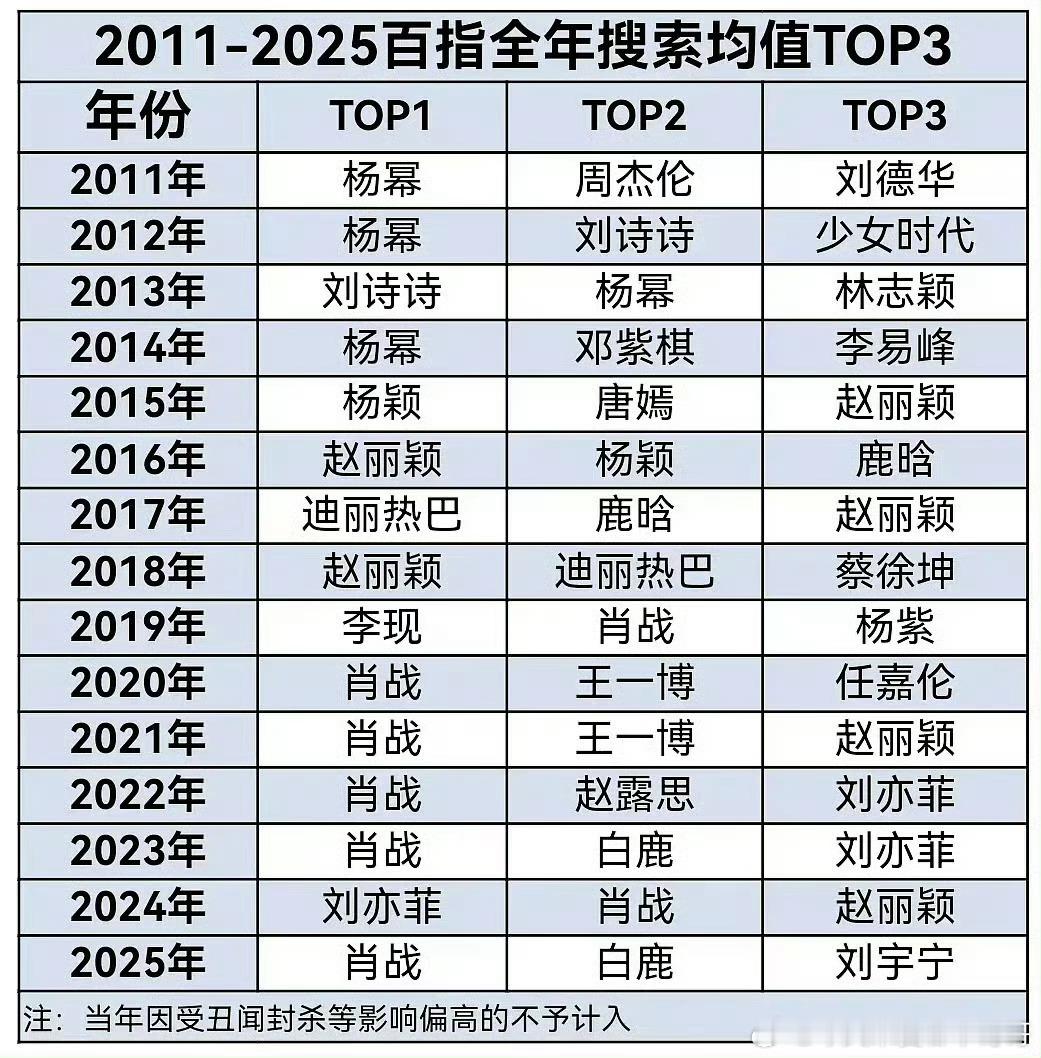 2011-2025百指全年搜索均值Top3，肖战五次第一，杨幂三次，赵丽颖两次，