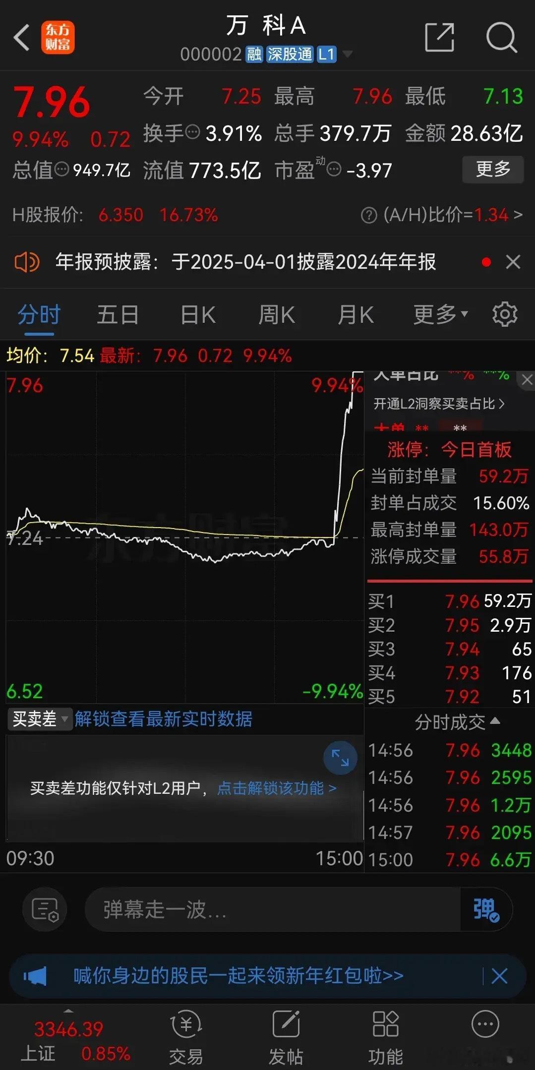 万科今天救了大盘！今天上午临近收盘的时候大盘突然跳水，下午继续走低，盘中一度翻绿