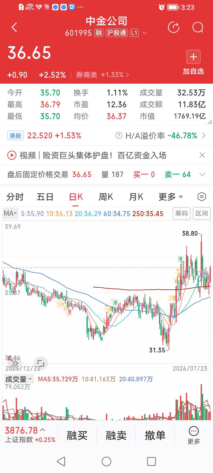 中金公司年线三下三上是否已盘实？中金公司收盘上涨2.52%，涨幅居券商股涨幅排