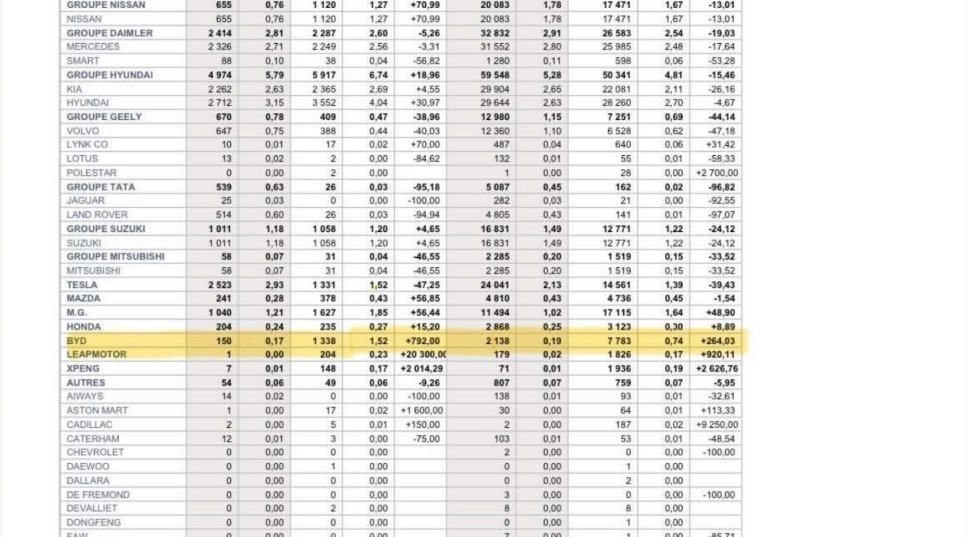 小鹏零跑在法国🇫🇷，“你追我赶”~法国🇫🇷1-7月，零跑1826，小鹏1