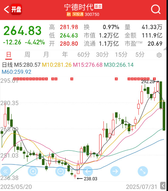 宁王这两根中阴线有点伤​​​