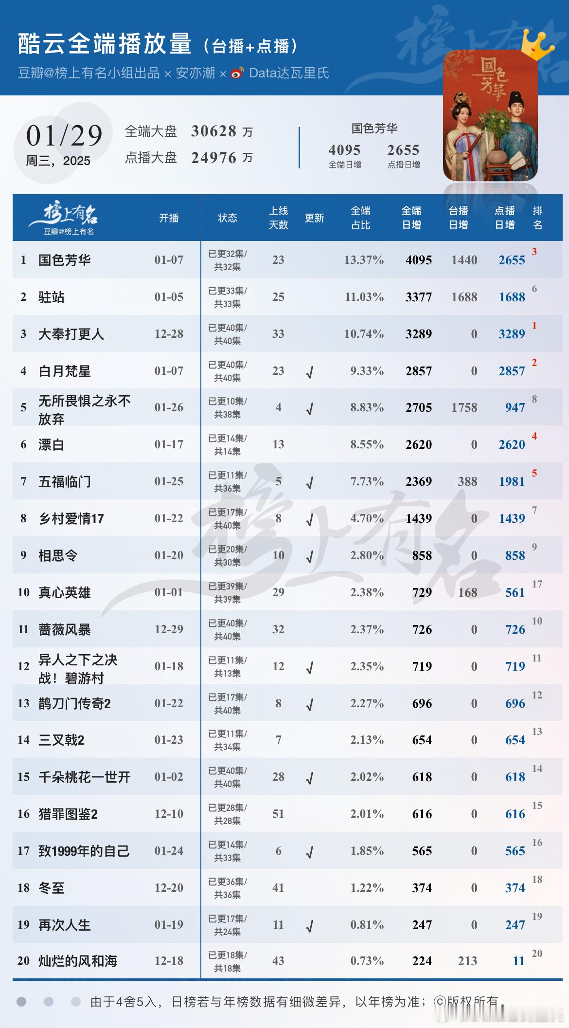 1.29酷云播放量（台播+网播）🌴豆瓣榜上有名小组出品国色芳华终于登顶日