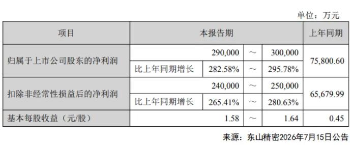 东山精密上半年净利预增最高295.78%，光芯片光模块业务成核心增长引擎一