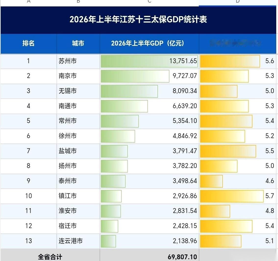 江苏十三太保的上半场经济账本刚一铺开，场面的走向就出乎了不少人的意料。原本以为