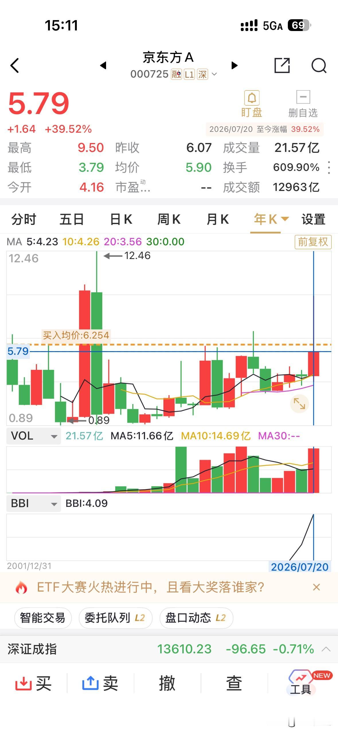 依然托着玻璃基载板的风口，年内翻倍有余的京东方，伴随着双创指数的调整，目前仅剩不