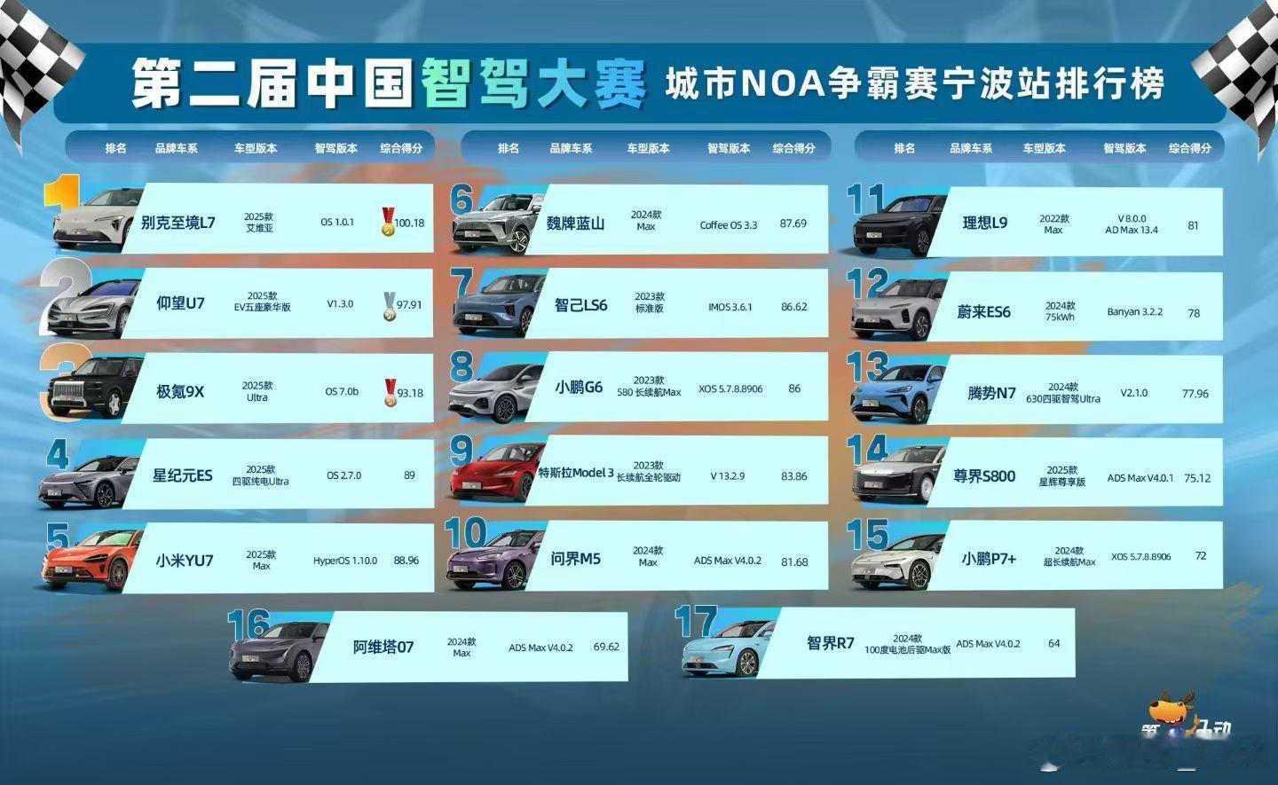 前几天讨论热度很高的民间智驾大赛，看到极氪9X还有一点小意外，而且连续三站都排名