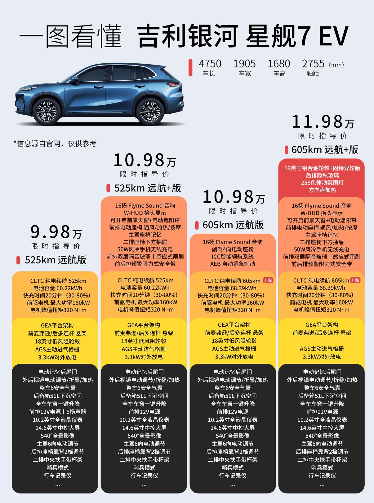 吉利银河星舰7EV版正式上市！限时指导价9.98万元起两款车型均提供